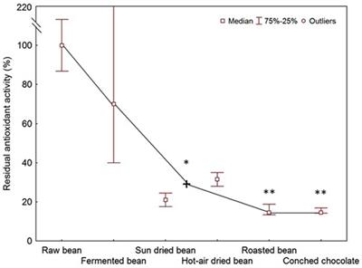 From Cocoa to Chocolate: The Impact of Processing on In Vitro Antioxidant Activity and the Effects of Chocolate on Antioxidant Markers In Vivo